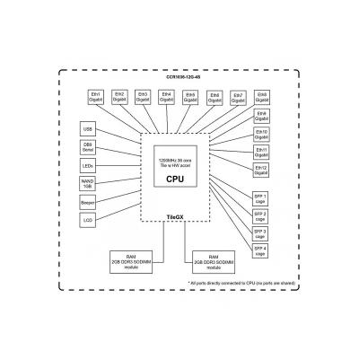 Маршрутизатор Mikrotik CCR1036-12G-4S