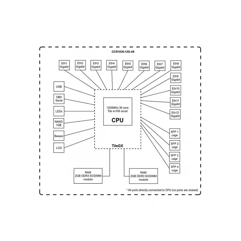 Маршрутизатор Mikrotik CCR1036-12G-4S